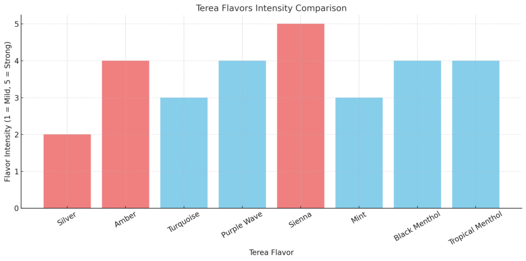 Explore the Best Heets Terea Flavors Available in the UAE 1 Terea Flavors Intensity Comparison chart
